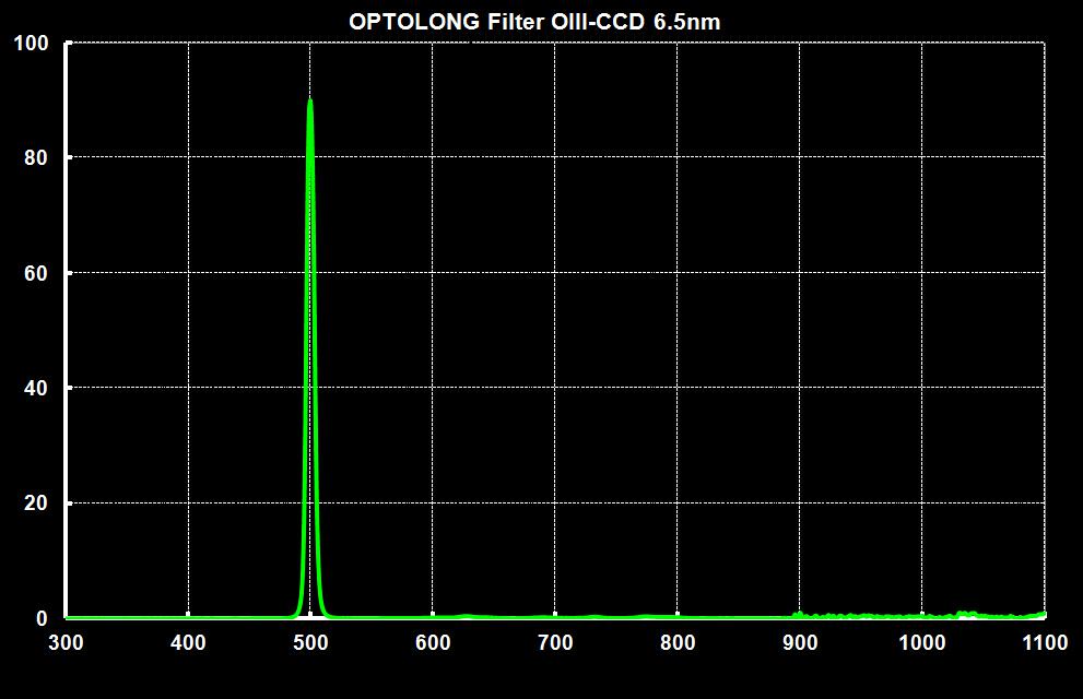 OIII Narrowband Filter 1.25"