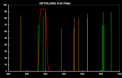 OIII Visual Filter 1.25"