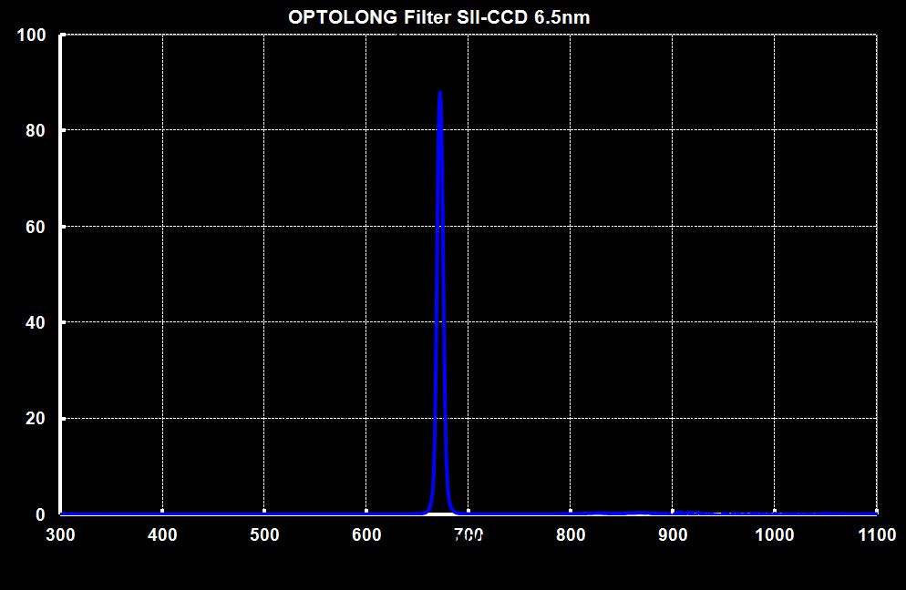 SII Narrowband Filter 1.25"